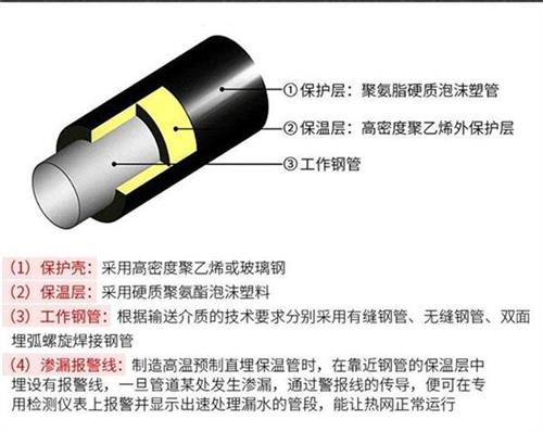 万宁聚氨酯直埋保温管加工产品保温结构