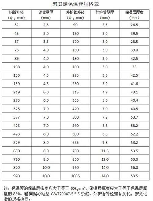 万宁热力聚氨酯保温管产品规格尺寸